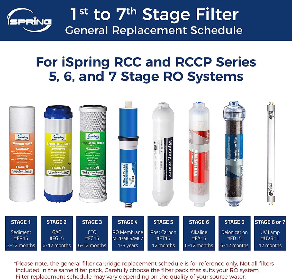 F25U100 6-Stage 100GPD Reverse Osmosis RO 3-Year Supply Filter Pack
