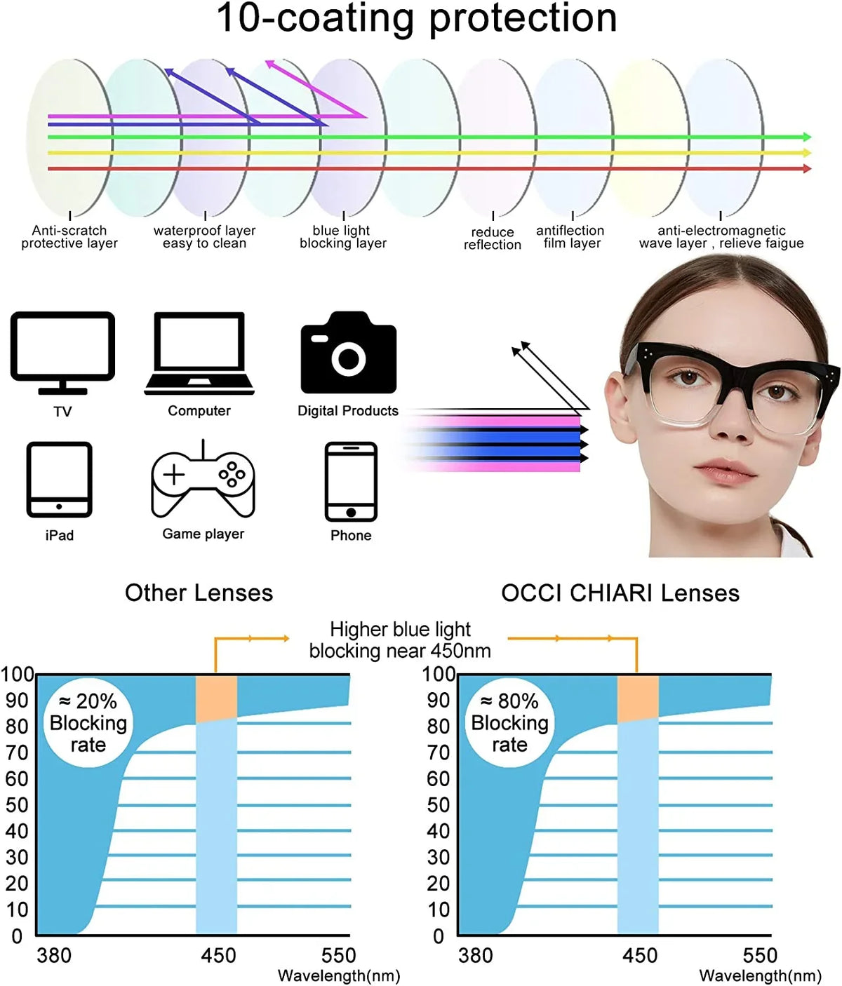 OCCI CHIARI Blue Light Filter Reading Glasses for Women Computer Reader Magnification 0 100 150 200 250 300 350 400 500 600 (Black-Clear, 6.0)
