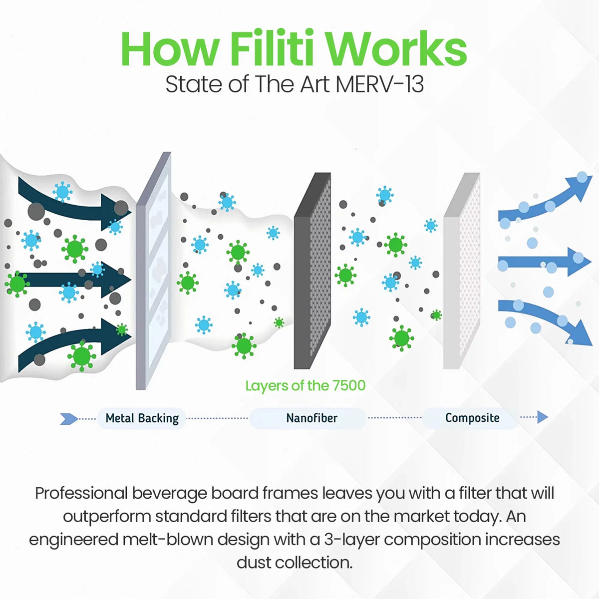 Filti 7500 16x2x20in Pleated Home HVAC Furnace MERV 13 Air Filter (4 Pack)
